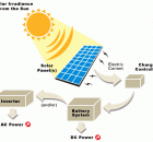 Charge Battery dengan PLTS